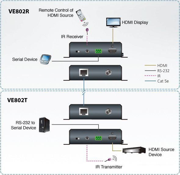 Удлинитель по витой паре Aten VE802