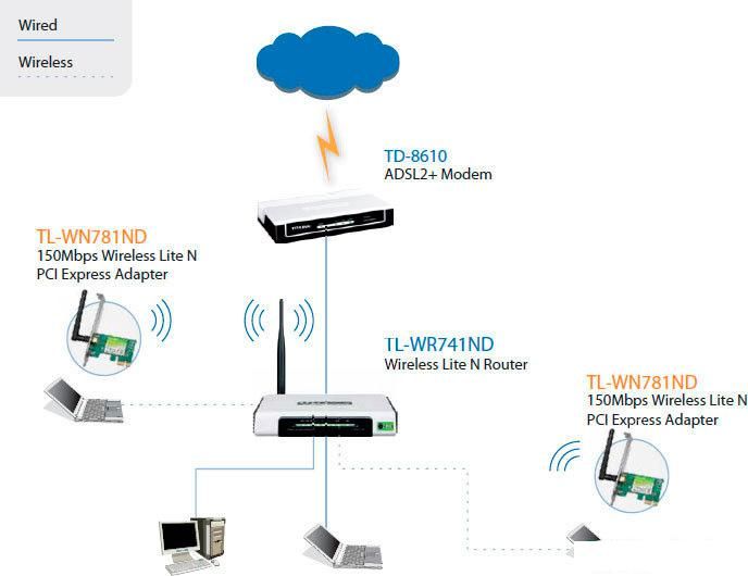 Wi-Fi адаптер TP-Link TL-WN781ND