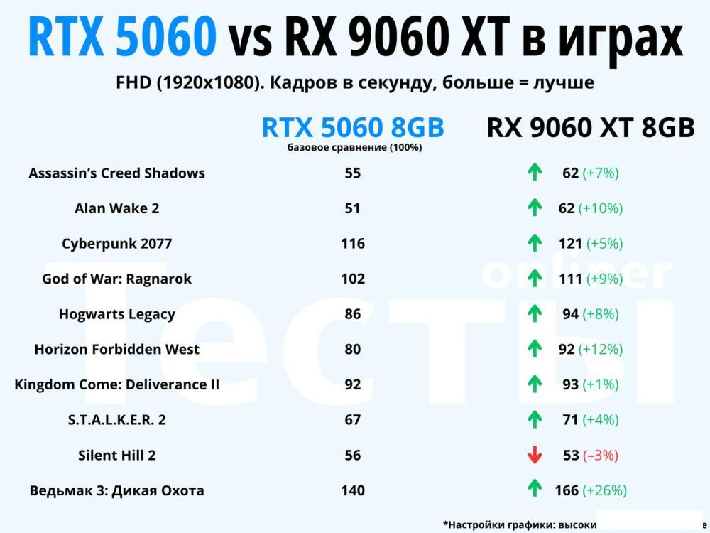 Видеокарта ASUS Dual GeForce RTX 5060 8GB GDDR7 White OC Edition DUAL-RTX5060-O8G-WHITE