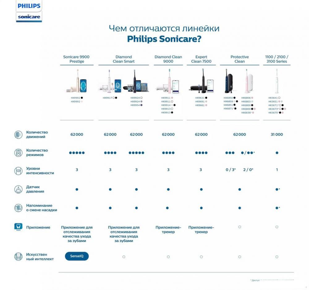 Электрическая зубная щетка Philips Sonicare 2100 Series HX3651/12