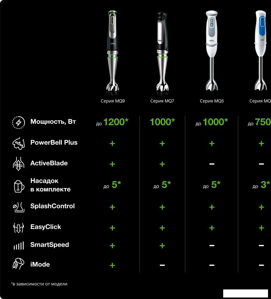 Погружной блендер Braun Multiquick 7 MQ7045X