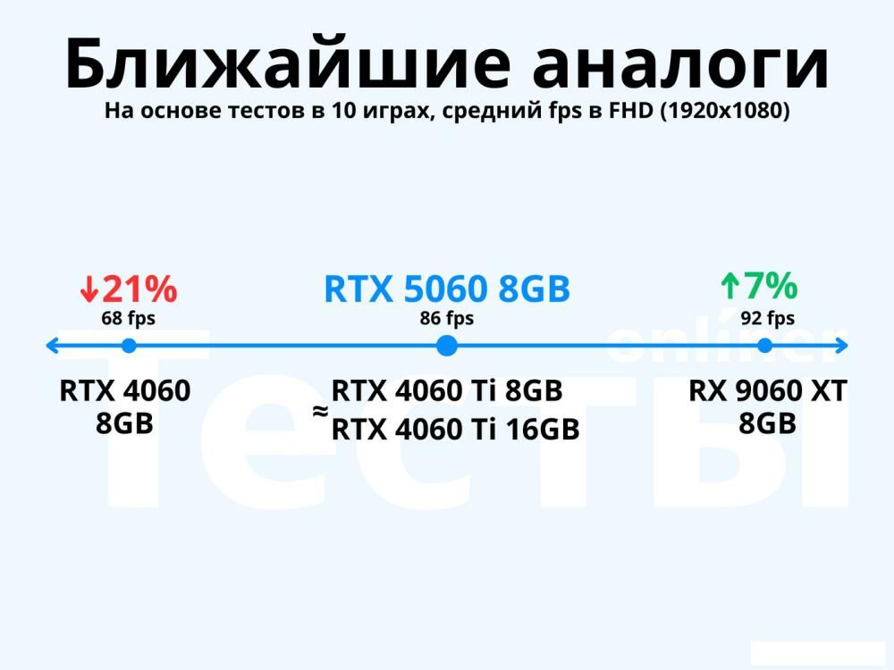 Видеокарта ASUS Dual GeForce RTX 5060 8GB GDDR7 White OC Edition DUAL-RTX5060-O8G-WHITE