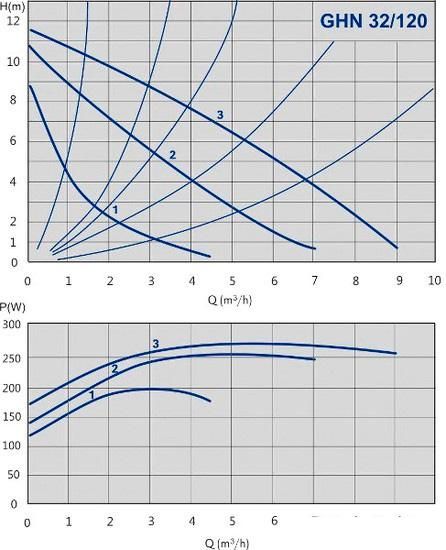Циркуляционный насос IMP Pumps GHN 32/120-180 (979522005)
