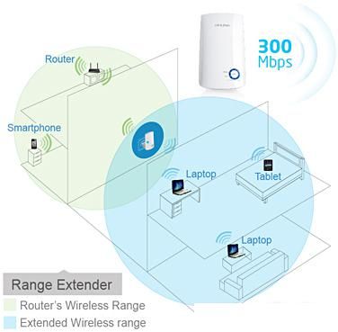 Усилитель Wi-Fi TP-Link TL-WA854RE